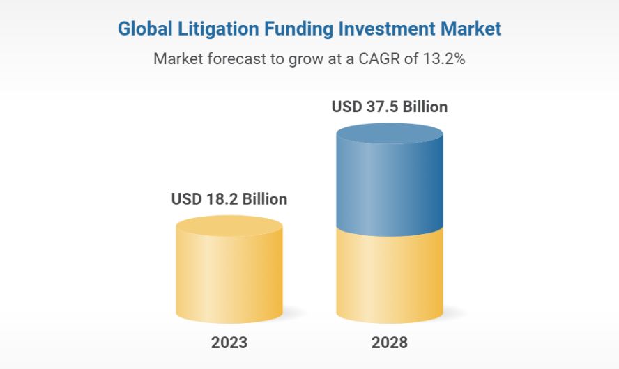 Litigation Funding Investment